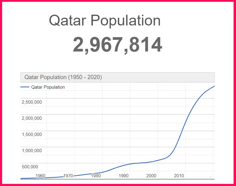 Population of Qatar compared to Finland
