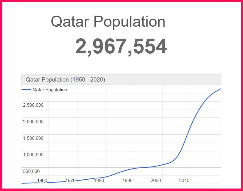 Population of Qatar compared to Russia