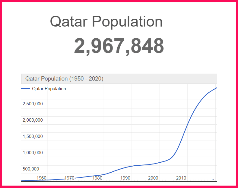 Population of Qatar compared to Sweden