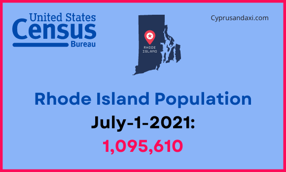 Population of Rhode Island compared to Mississippi