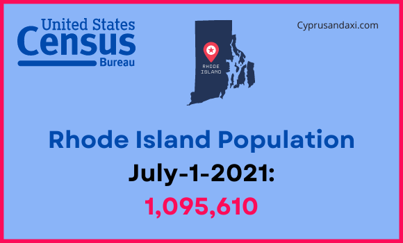 Population of Rhode Island compared to Missouri
