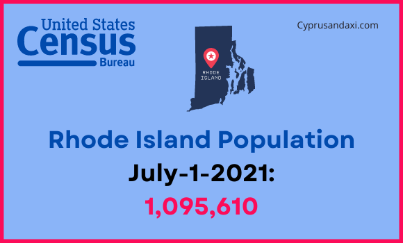 Population of Rhode Island compared to North Dakota