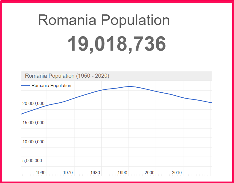 Population of Romania compared to Alaska