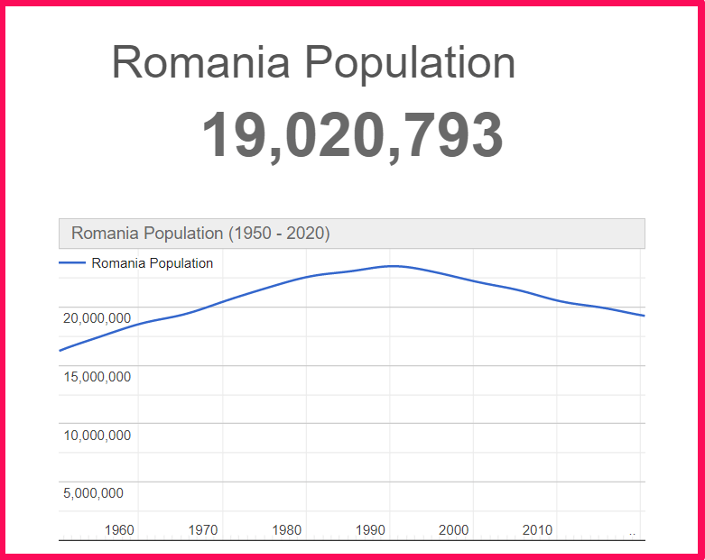 Population of Romania compared to Russia