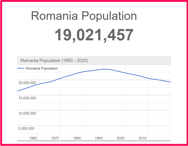 Population of Romania compared to Ukraine