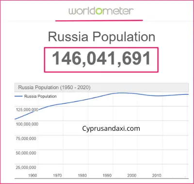 Population of Russia compared to Alaska