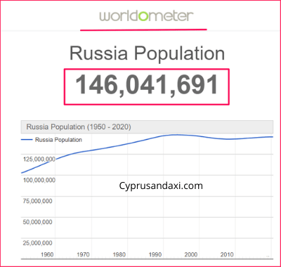 Population of Russia compared to Antarctica