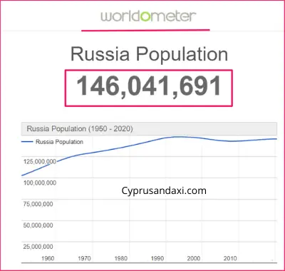 Population of Russia compared to Austria