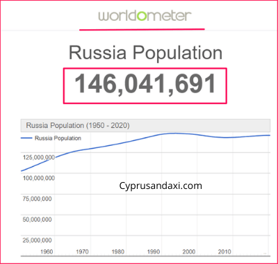 Population of Russia compared to Bangladesh