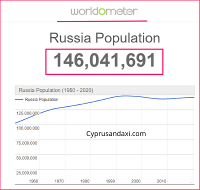 Population of Russia compared to Belarus