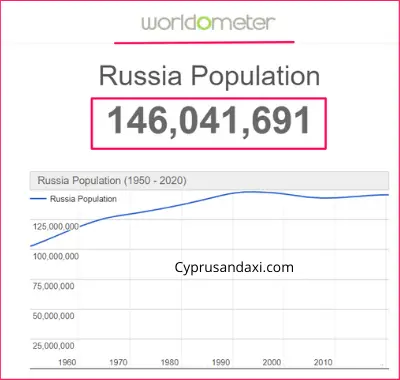 Population of Russia compared to Brazil
