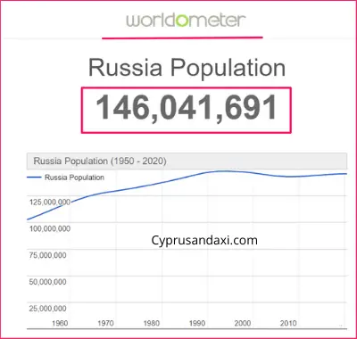 Population of Russia compared to China