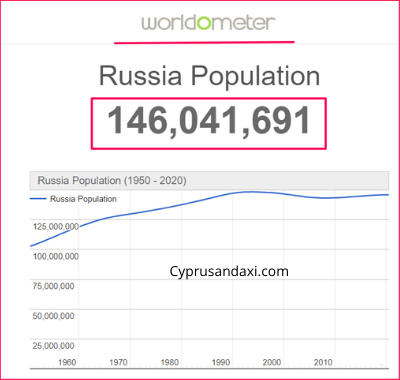 Population of Russia compared to Egypt