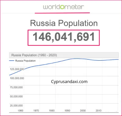 Population of Russia compared to Finland