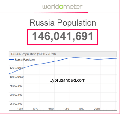 Population of Russia compared to Germany