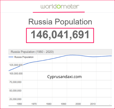 Population of Russia compared to Greenland