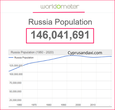 Population of Russia compared to Hungary