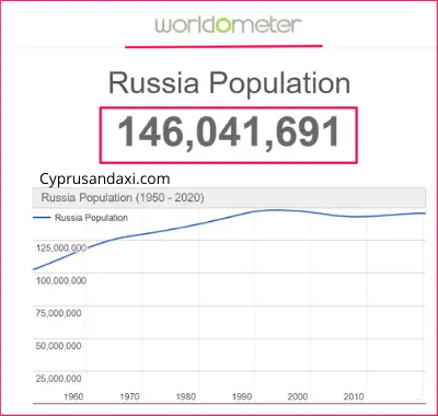 Population of Russia compared to Nigeria