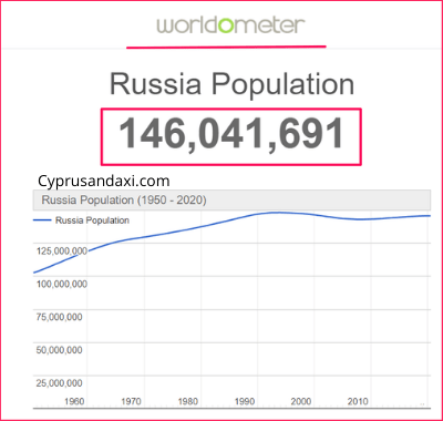 Population of Russia compared to Norway