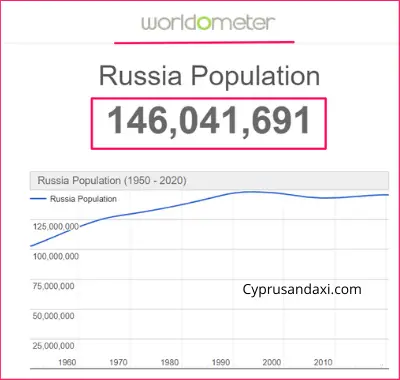 Population of Russia compared to Oceania