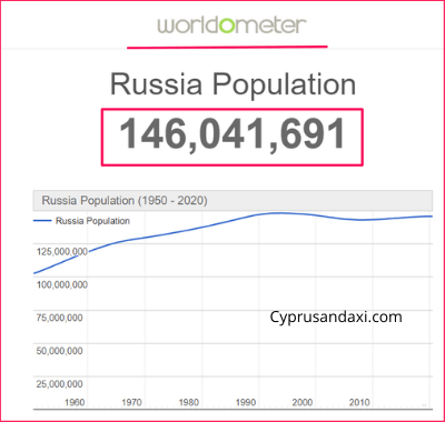 Population of Russia compared to Qatar