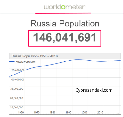 Population of Russia compared to Quebec