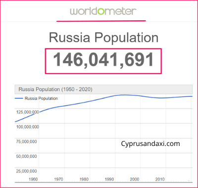Population of Russia compared to Romania