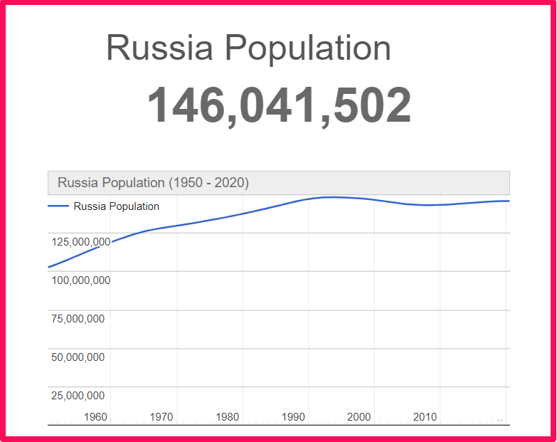 Population of Russia compared to Ukraine