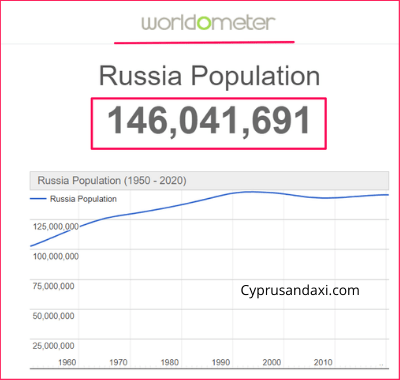 Population of Russia compared to Washington