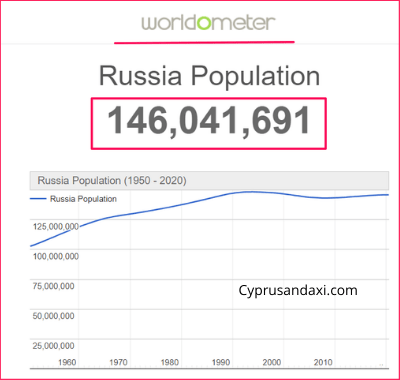 Population of Russia compared to Zagreb