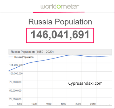 Population of Russia compared to Zambia