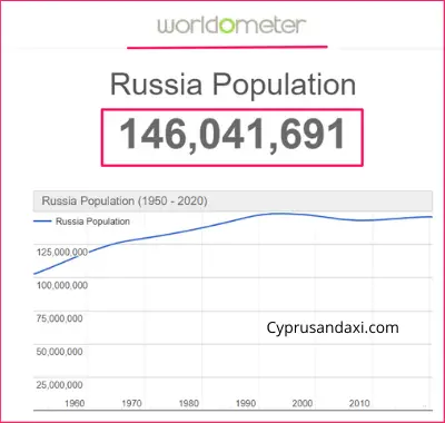 Population of Russia compared to Zimbabwe