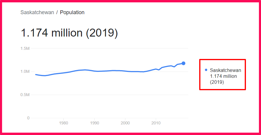 Population of Saskatchewan compared to Sweden