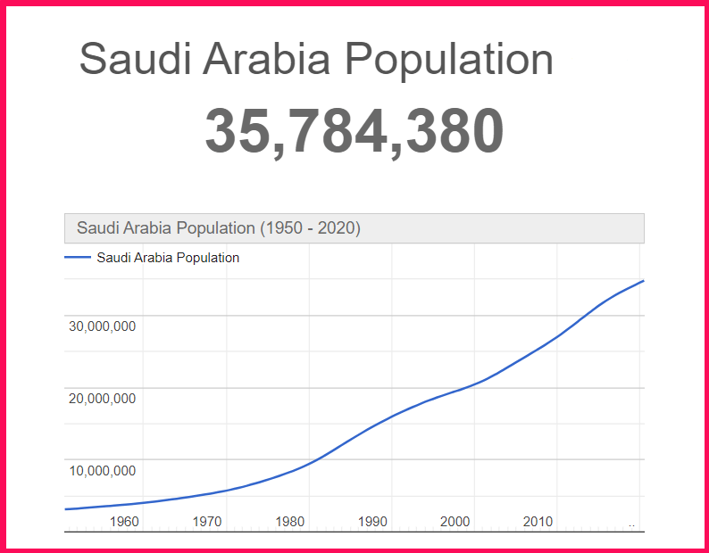 Population of Saudi Arabia compared to Alaska