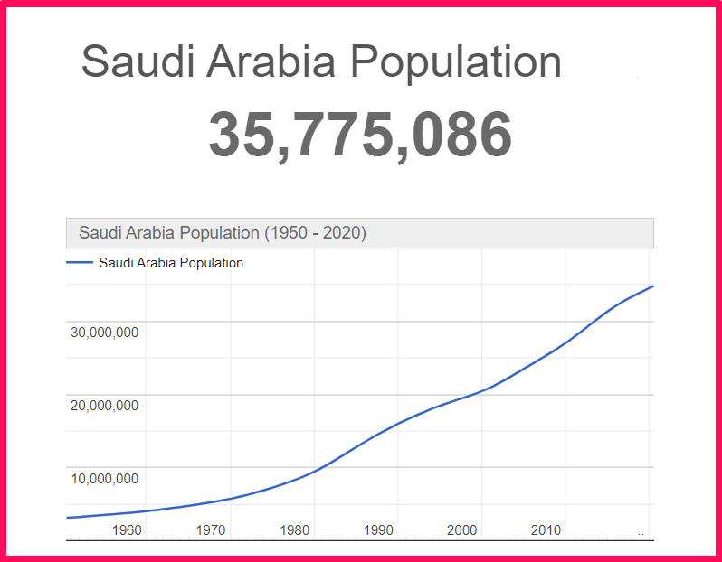 Population of Saudi Arabia compared to Russia