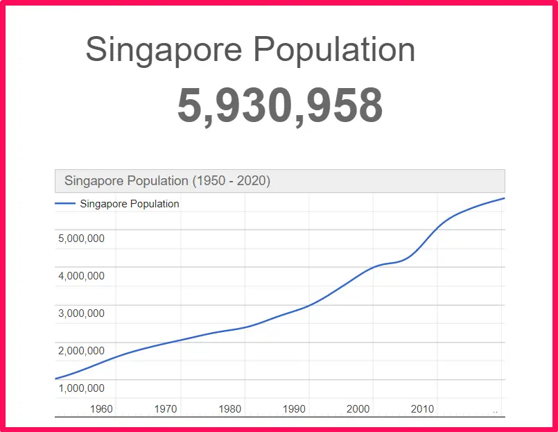 Population of Singapore compared to Norway