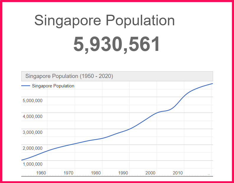 Population of Singapore compared to Russia