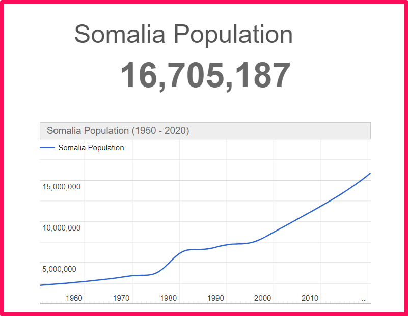 Population of Somalia compared to Norway