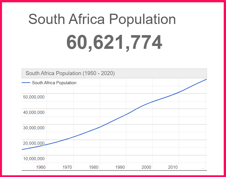 Population of South Africa compared to Ukraine