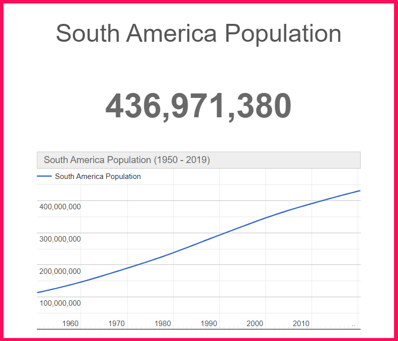 Population of South America compared to Russia