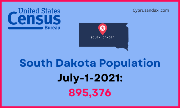 Population of South Dakota compared to Ohio
