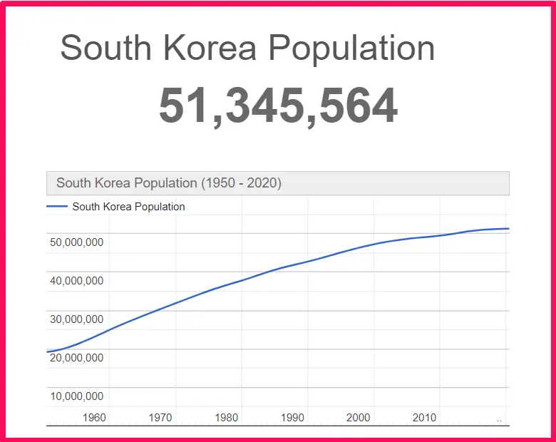 Population of South Korea compared to Alabama