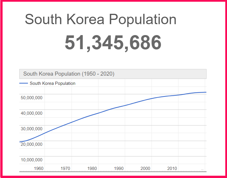 Population of South Korea compared to Alaska