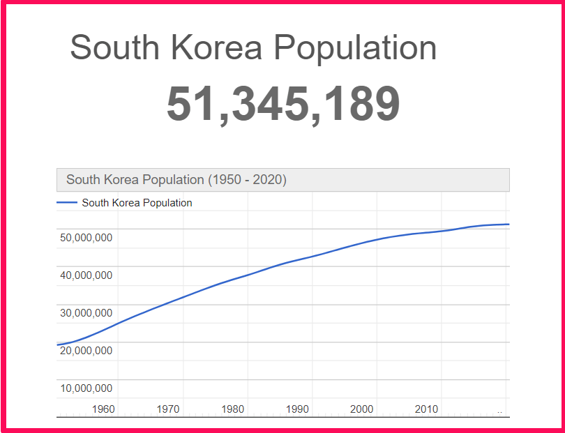 Population of South Korea compared to Finland