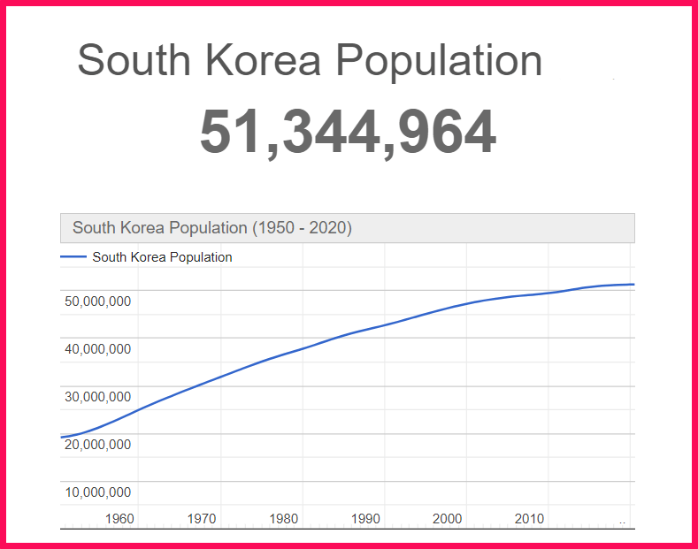 Population of South Korea compared to Russia