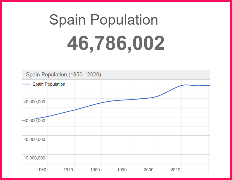 Population of Spain compared to Norway