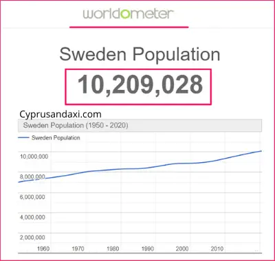 Population of Sweden compared to Alaska