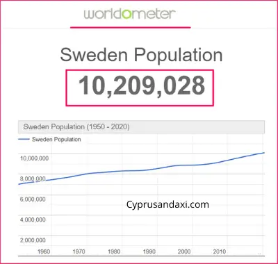 Population of Sweden compared to Belgium