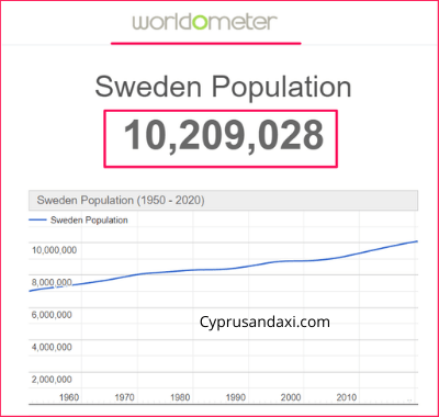 Population of Sweden compared to California