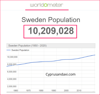 Population of Sweden compared to Denmark